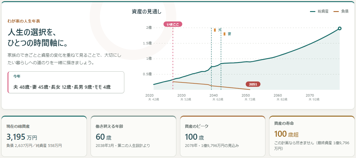 カサネの人生年表の画面（サンプルデータ）。家族の年齢と資産の見通しのグラフ、その下に現在の総資産・働き終える年齢・資産のピーク・資産の寿命の4つの数字が並ぶ